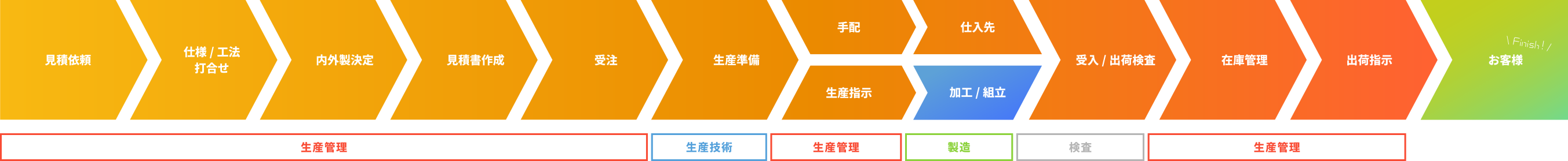 生産管理の業務範囲